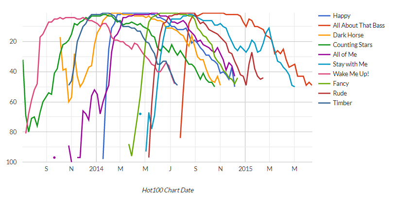 2012 Chart Runs Graph